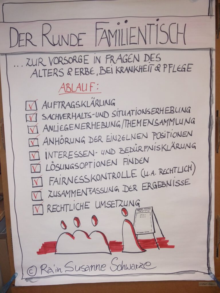 Flipchart zum Ablauf des runden Familientisches